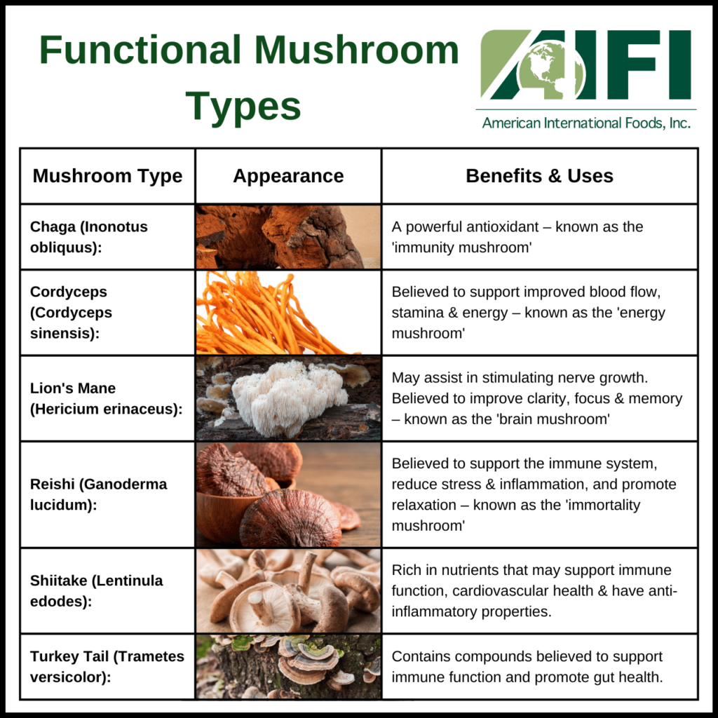 The Rise of Functional Mushrooms in Food Manufacturing - AIFI